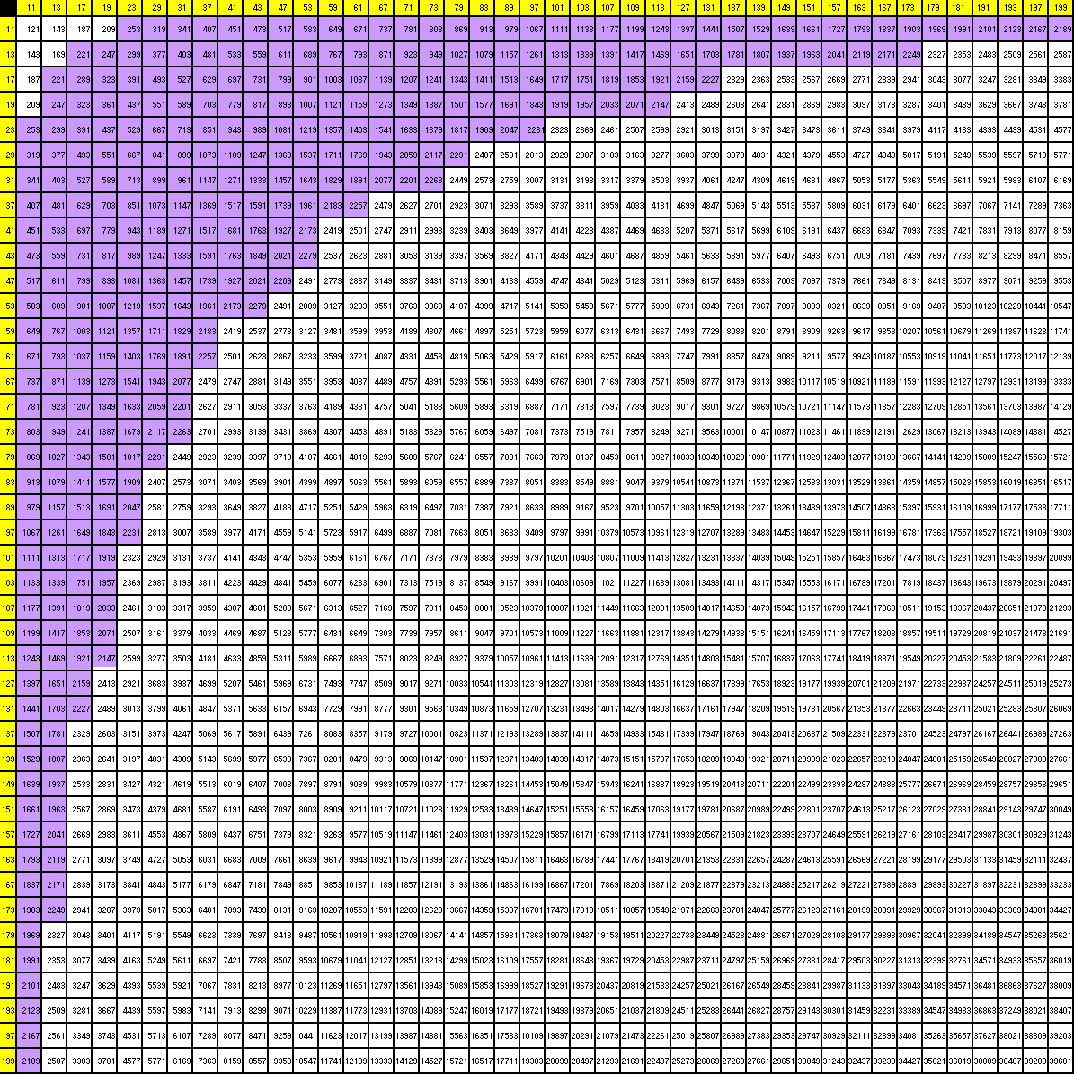 Multiplication Chart To 200